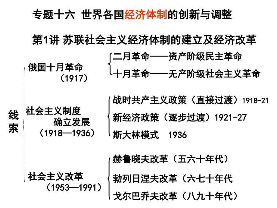 专题十六世界各国经济体制的创新与调整_第2页