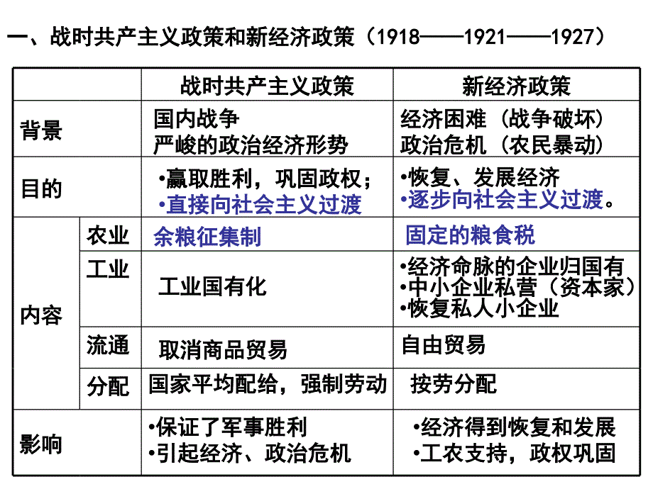 专题十六世界各国经济体制的创新与调整_第3页