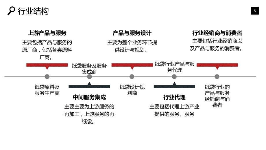 纸袋行业市场调研投资分析_第5页