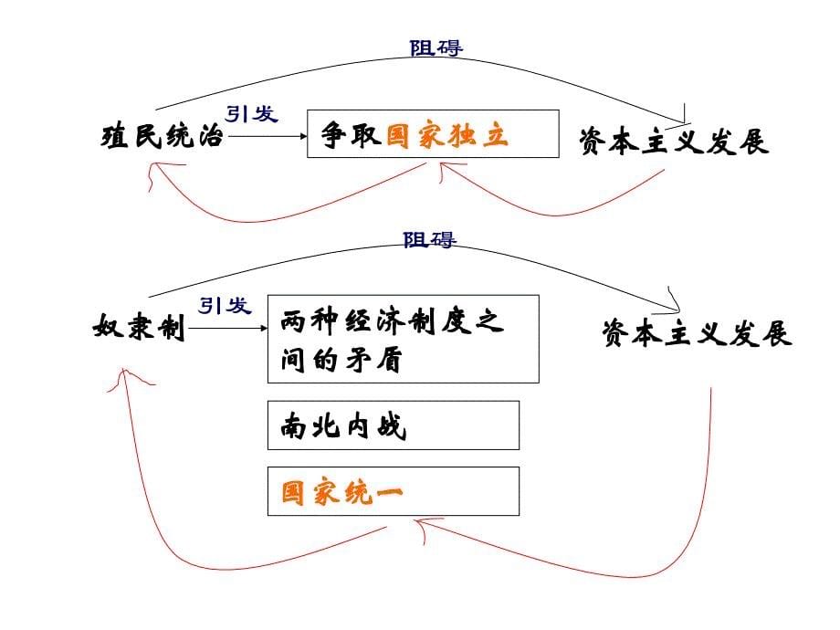 近代社会的巩固与动荡_第5页