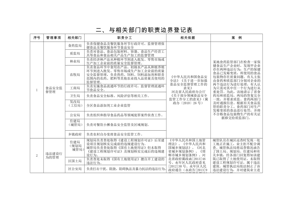 邯郸永年区西阳城乡责任清单_第4页