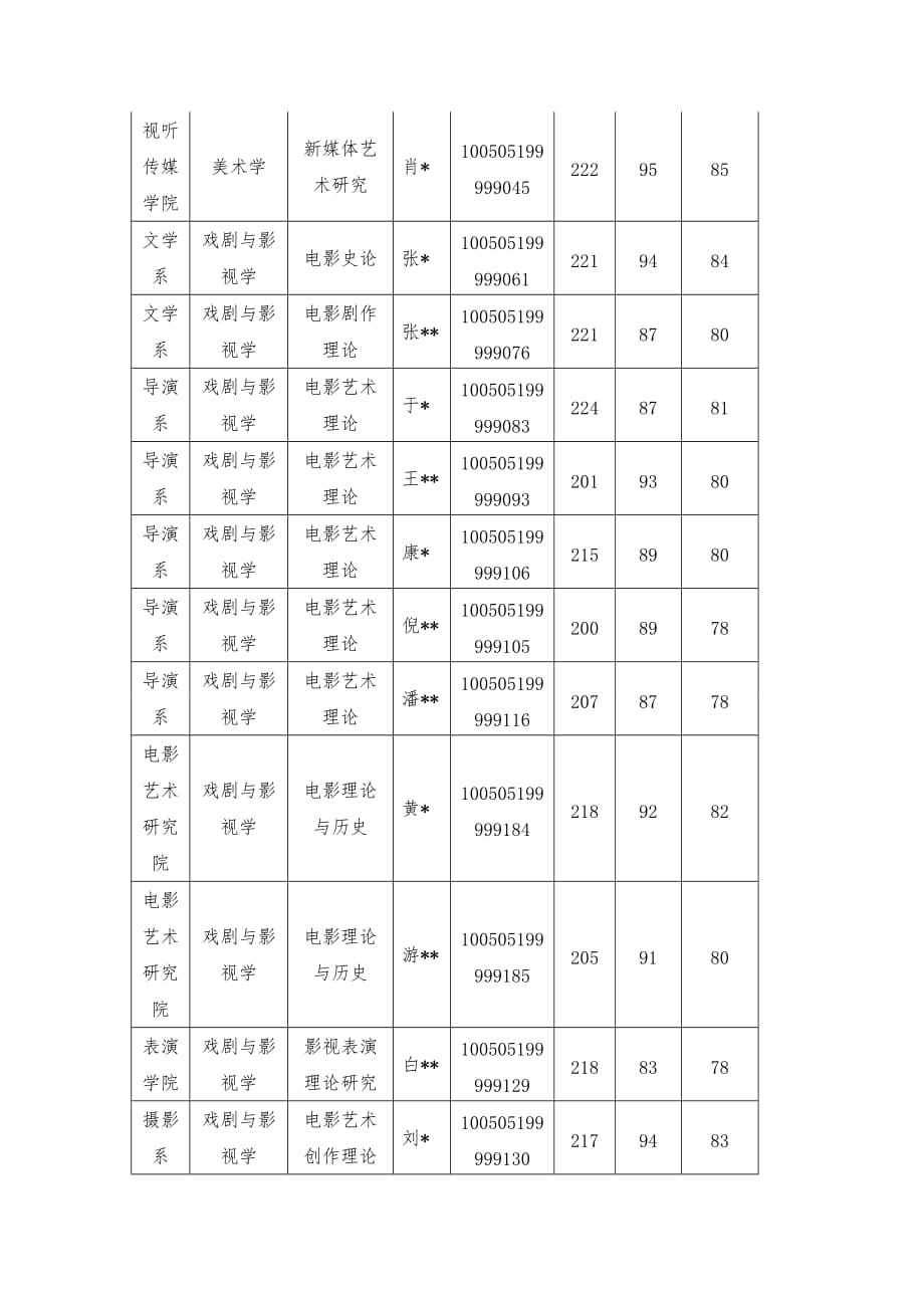 2016北京电影学院导演系电影艺术创作理论考博招生计划和复试分数线_第2页