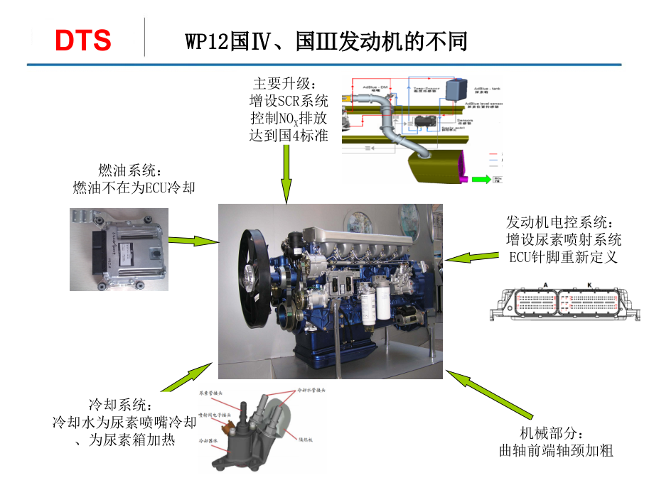 潍柴国ⅳ发动机培训资料_第4页