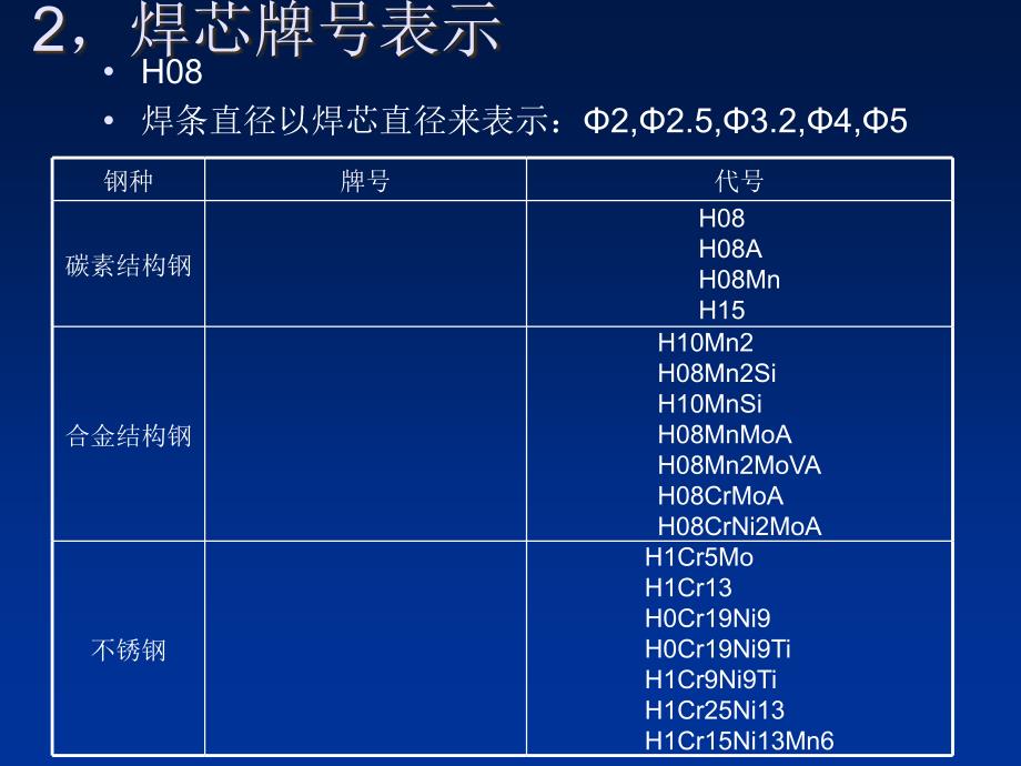 焊工课件一_第4页