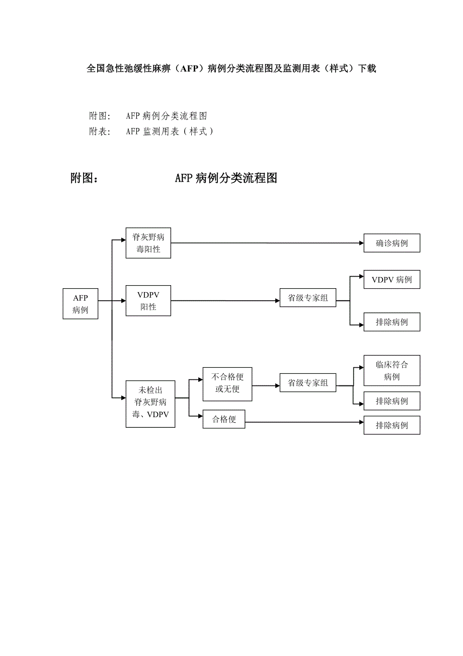 全国急性弛缓性麻痹afp病例分类流程图和监测用表样_第1页