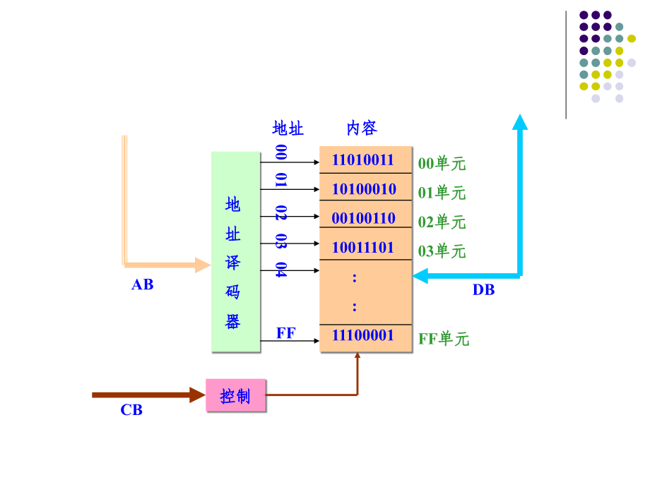 计算机组成原理chp3概要_第3页