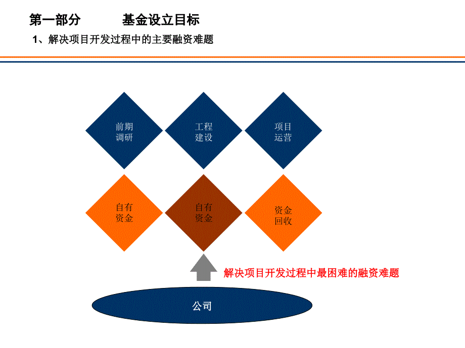 xx文化创意产业基金设立方案.ppt_第4页