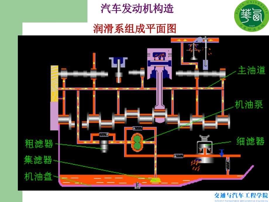 汽车发动机构造a-第八章润滑系8(2015版)概要_第5页