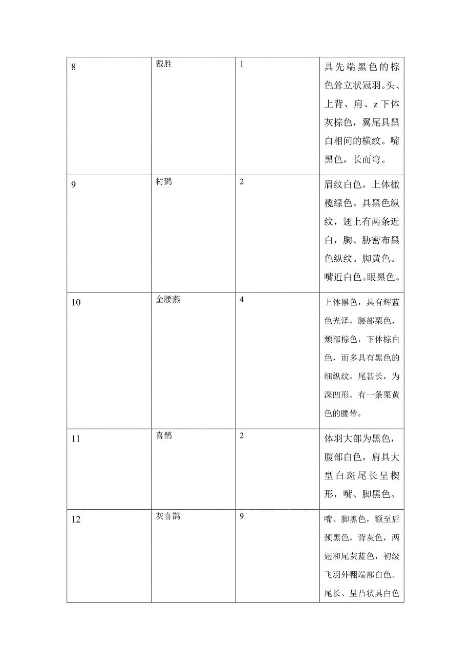 校园鸟类群落调查及多样性研究_第4页