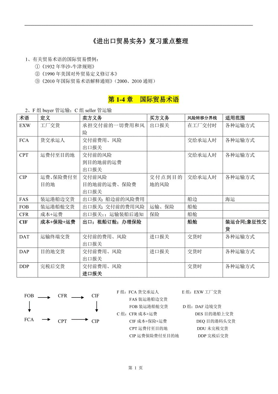 进出口贸易实务复习资料14页_第1页