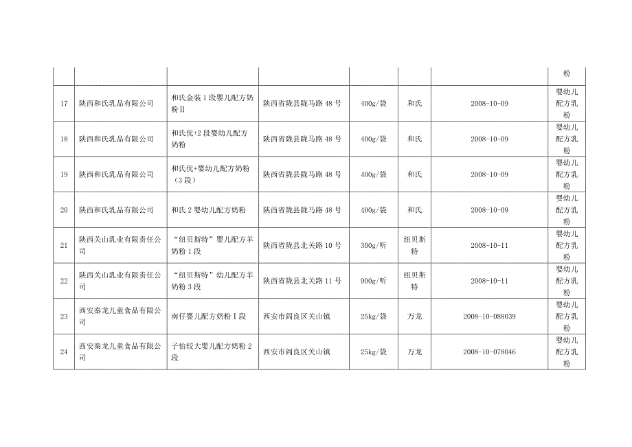 9月14日以后生产符合三聚氰胺临时管理限量值规定乳粉汇总表（第五批）_第3页