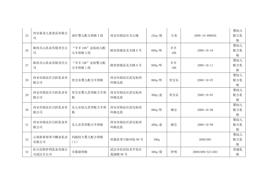 9月14日以后生产符合三聚氰胺临时管理限量值规定乳粉汇总表（第五批）_第4页