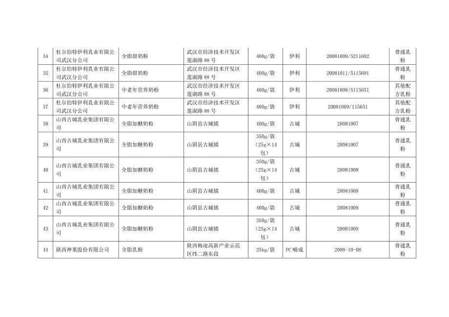 9月14日以后生产符合三聚氰胺临时管理限量值规定乳粉汇总表（第五批）_第5页