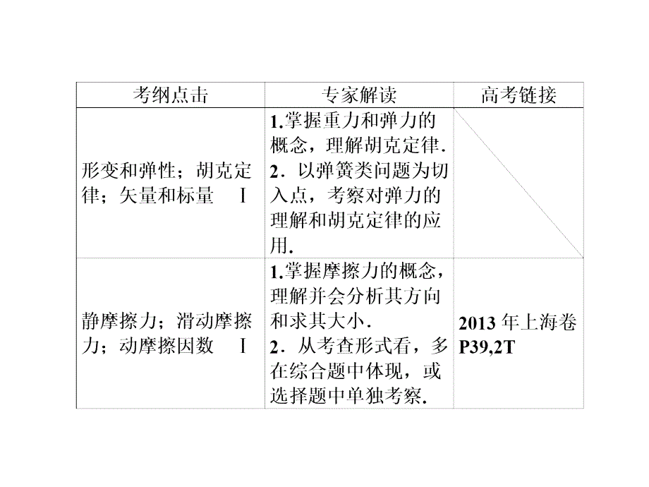 高考物理大一轮精讲（夯实必备知识+精研疑难要点+提升学科素养）2.1 重力、弹力、摩擦力课件_第3页