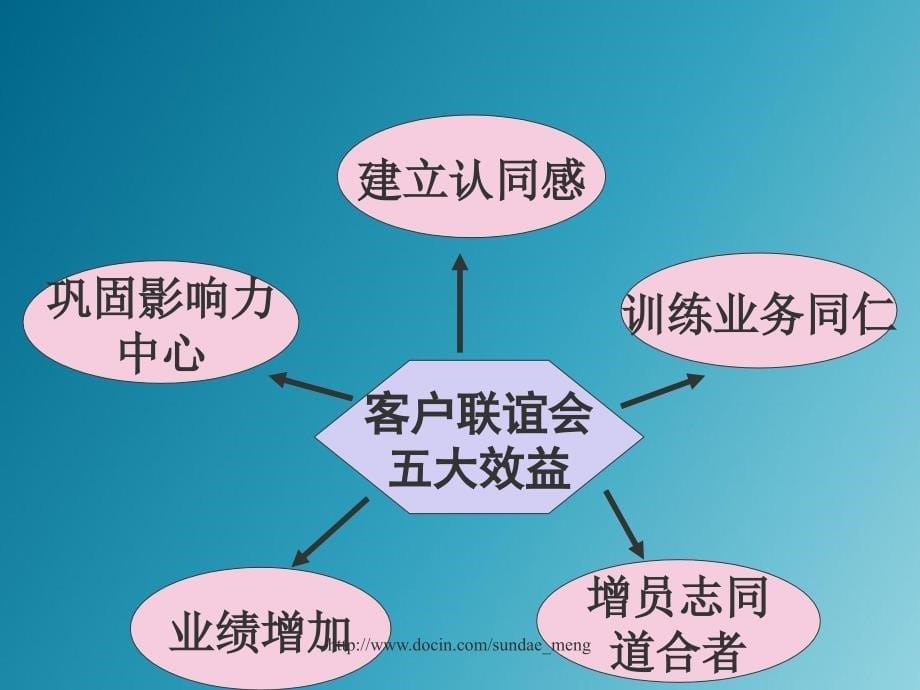 如何成功举办客户联谊会档2_第5页