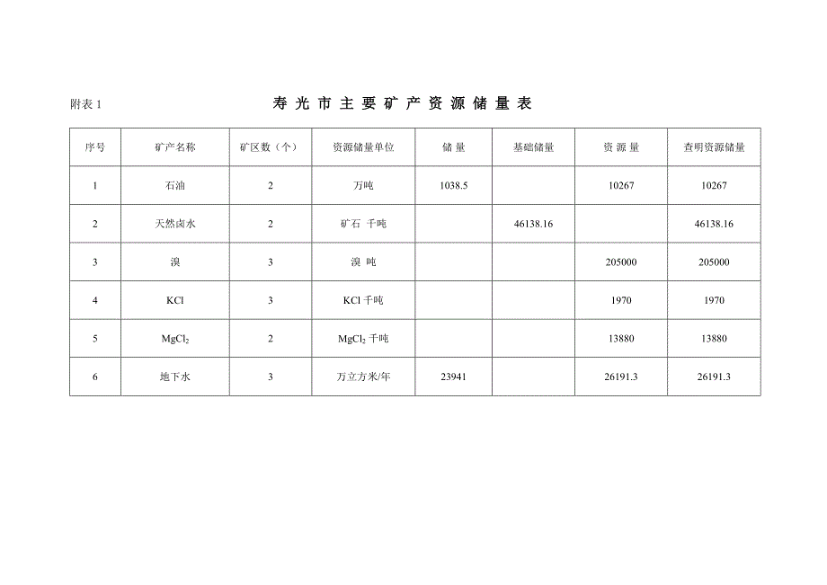 寿光矿产资源总体规划附表_第3页