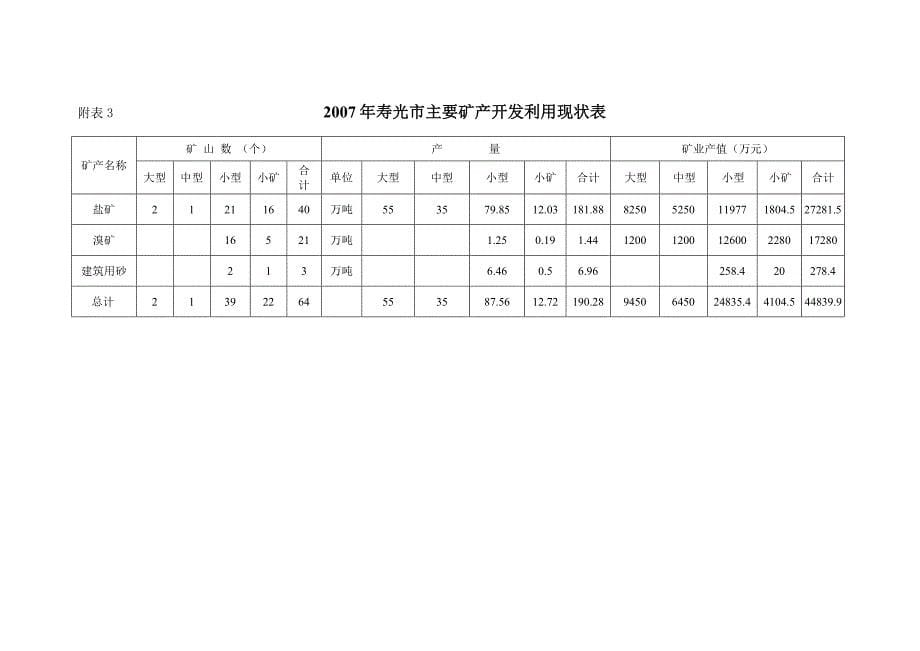 寿光矿产资源总体规划附表_第5页