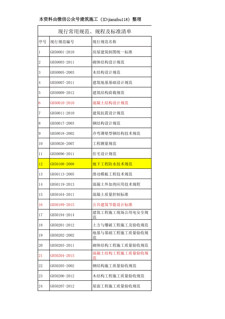 整理现行常用规范、规程与标准清单名字_第1页