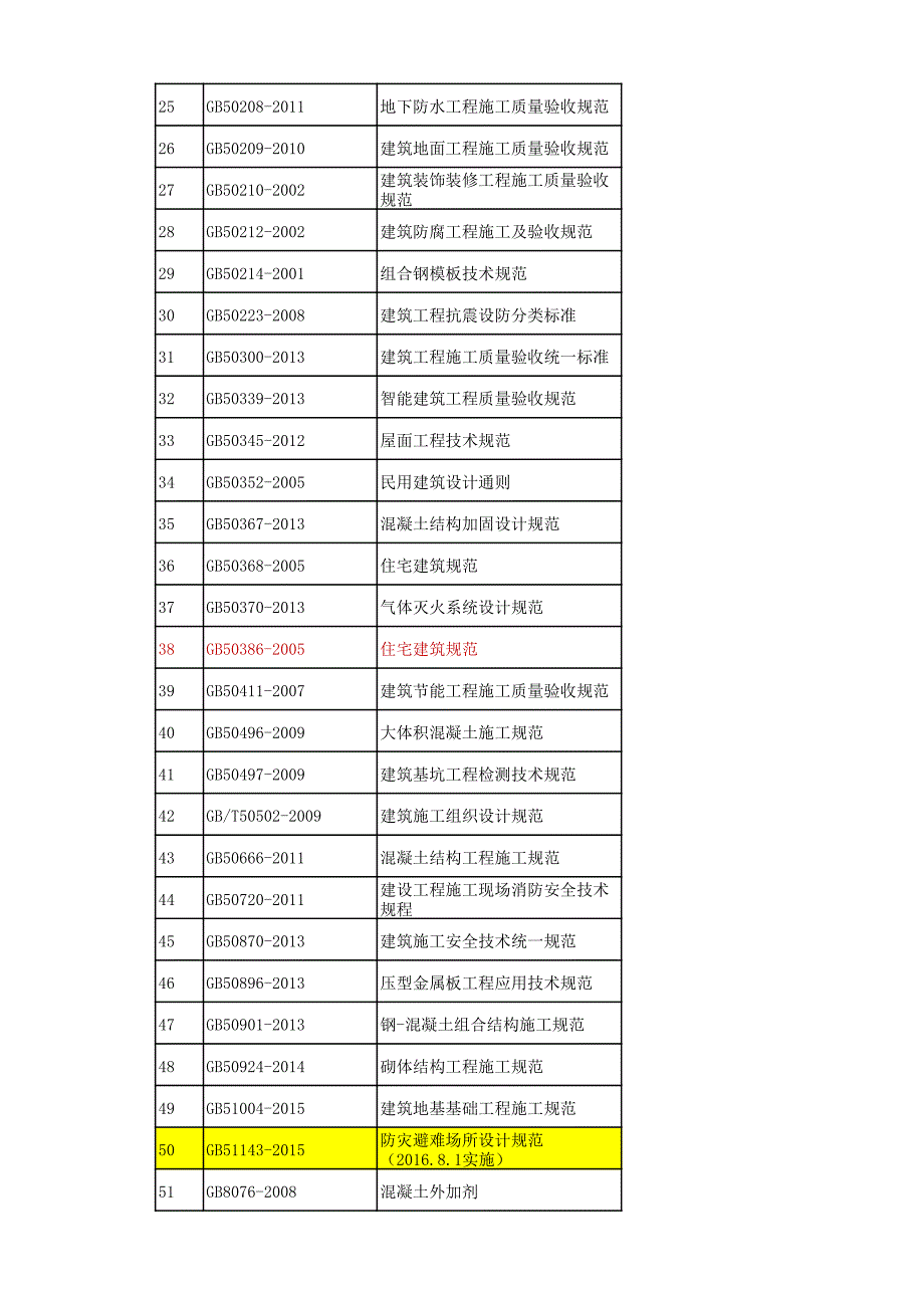 整理现行常用规范、规程与标准清单名字_第2页