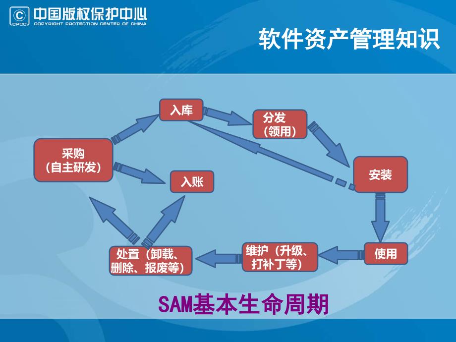 软件资产管理相关知识以及实施方法简介_第4页