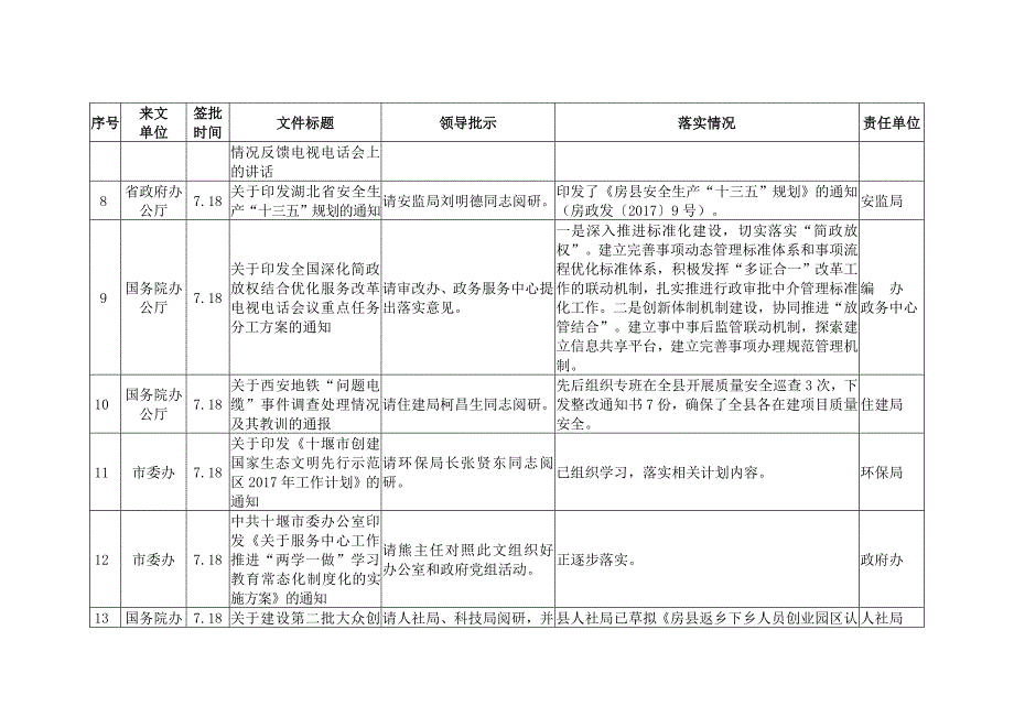 2017年度7-9月份县长批示件办理情况表_第2页