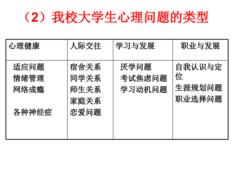 2014心理委员培训.ppt_第3页