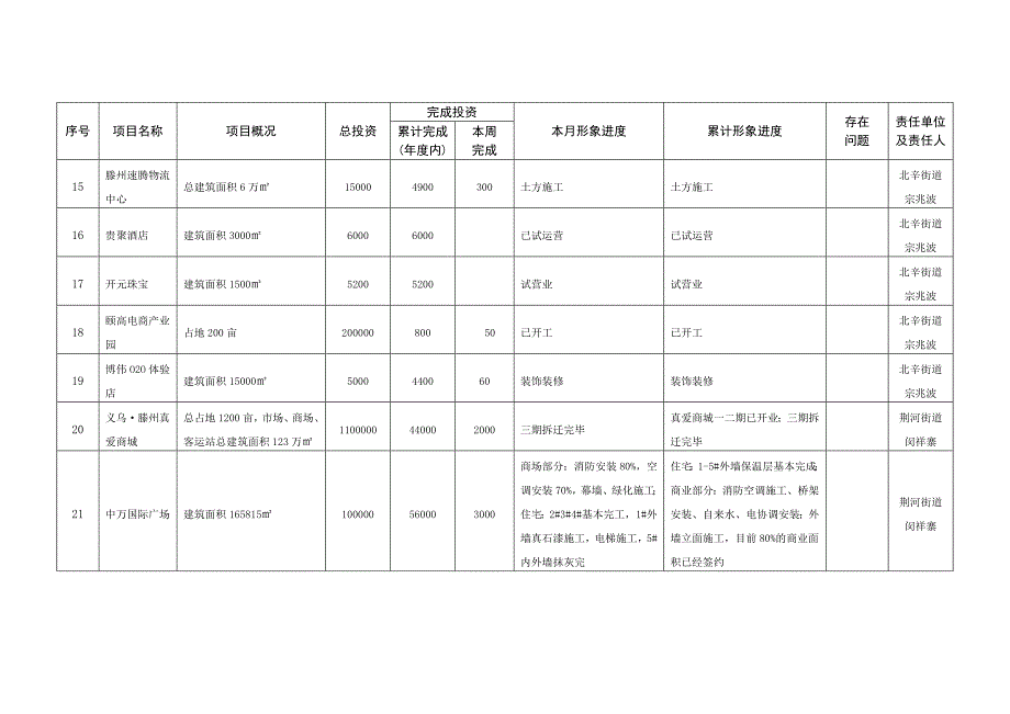 2016年度服务业过五千万元重点项目建设情况表_第4页