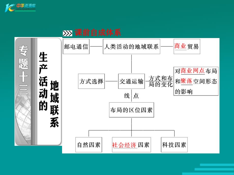 2012年高考地理二轮专题突破(课件+练习)：第一部分 专题十三 生产活动地域联系_第2页