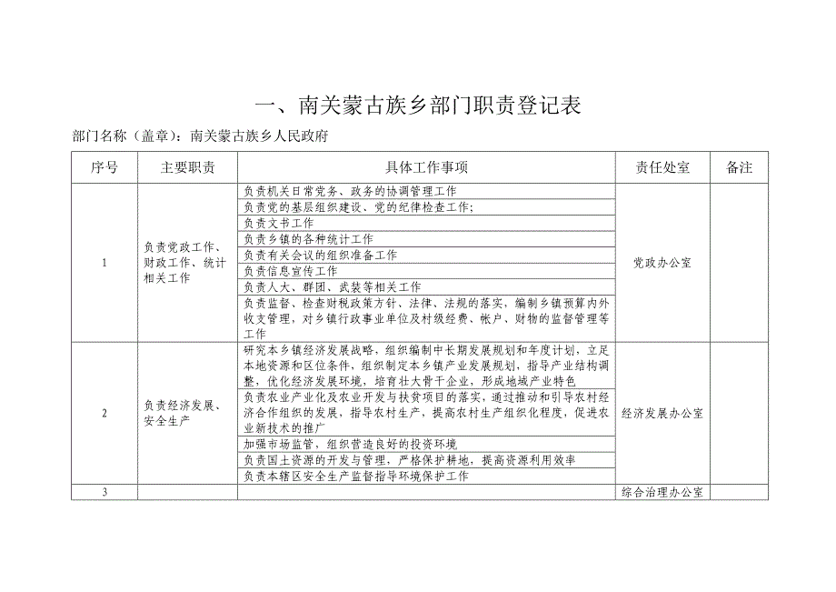 一南关蒙古族乡部门职责登记表_第1页