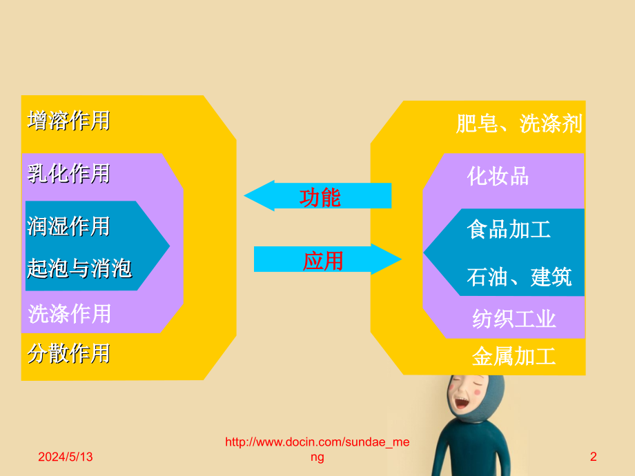 表面活性剂功能和科学应用_第2页