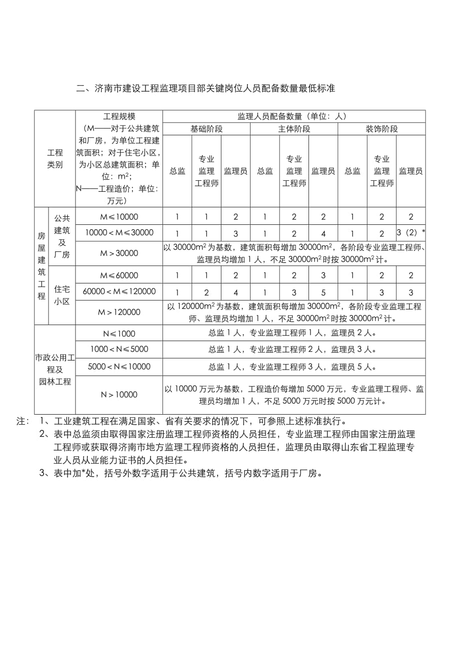 济南市建筑市场有关责任主体最低人员配置_第3页