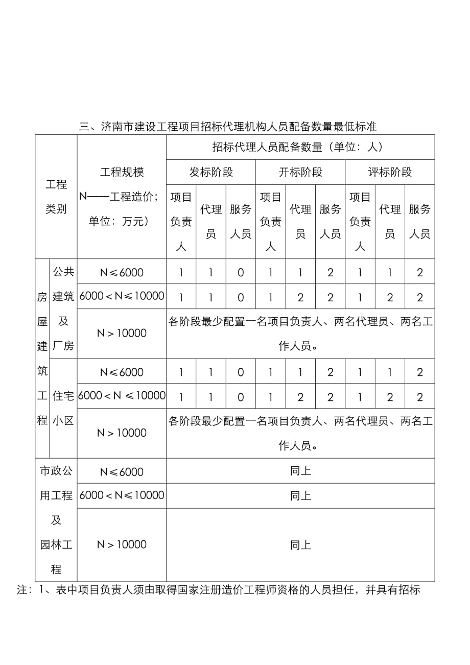 济南市建筑市场有关责任主体最低人员配置_第4页