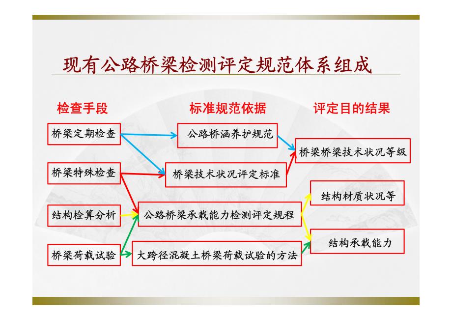 《公路桥梁承载能力检测评定规程》的理解与应用2012年1227_第2页