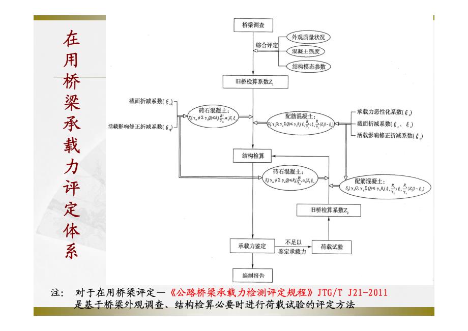 《公路桥梁承载能力检测评定规程》的理解与应用2012年1227_第4页