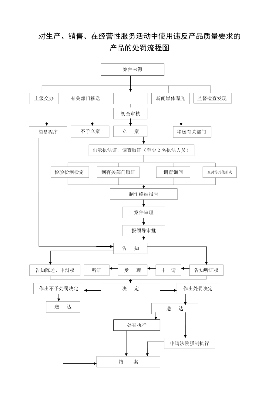 重庆市质监系统区县自治县行政权力登记表和流程图_第4页