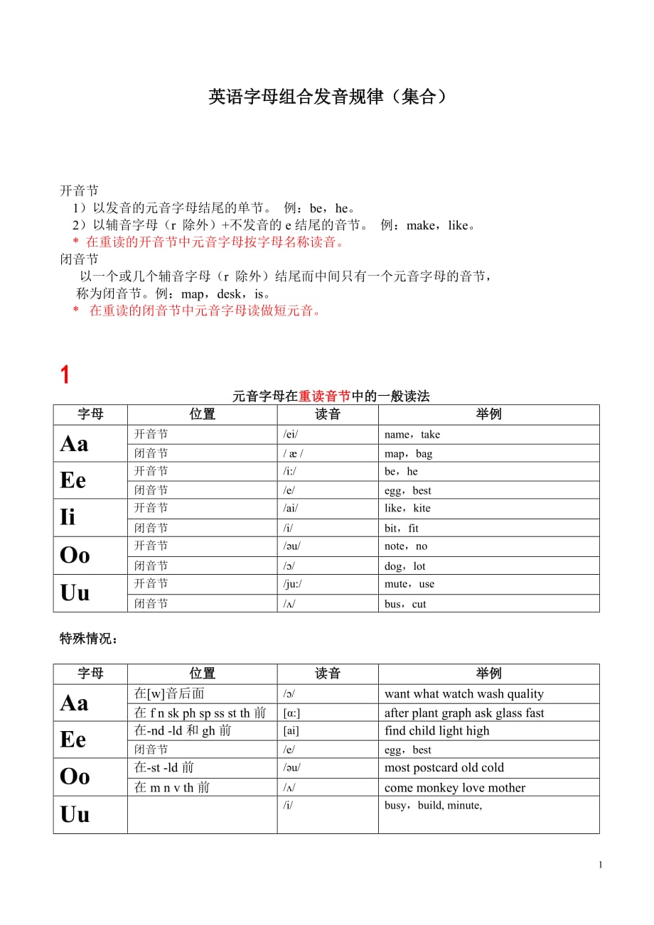 英语字母组合发音规律(集合版)_第1页