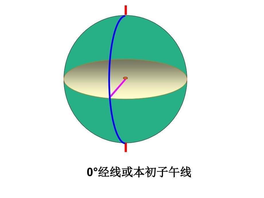 地理 复习课一(经纬线自公转)_第5页