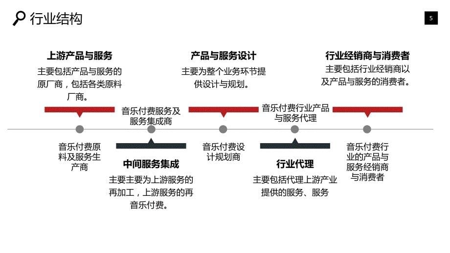 音乐付费行业分析报告市场结构_第5页