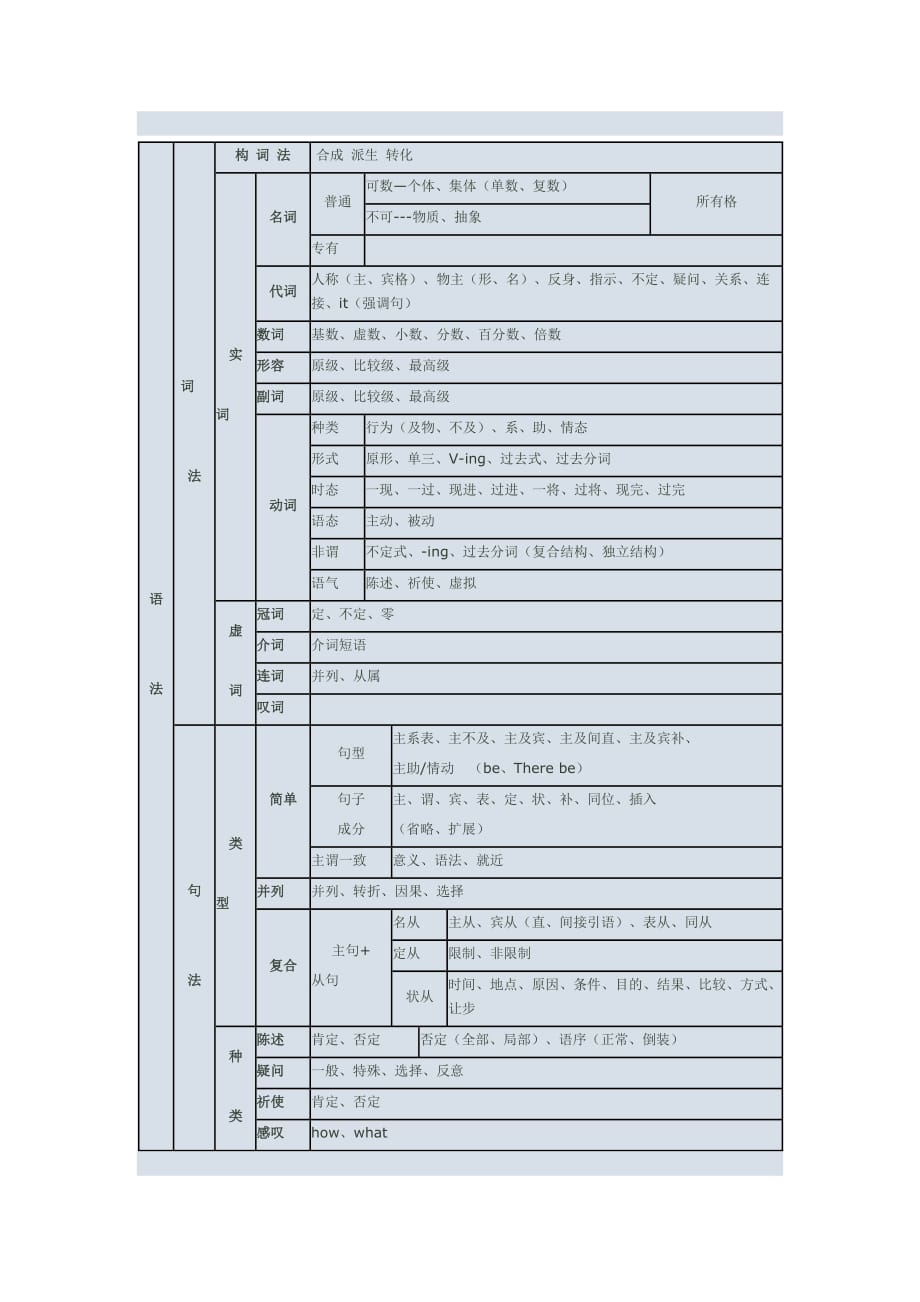英语语法结构图（推荐）_第1页