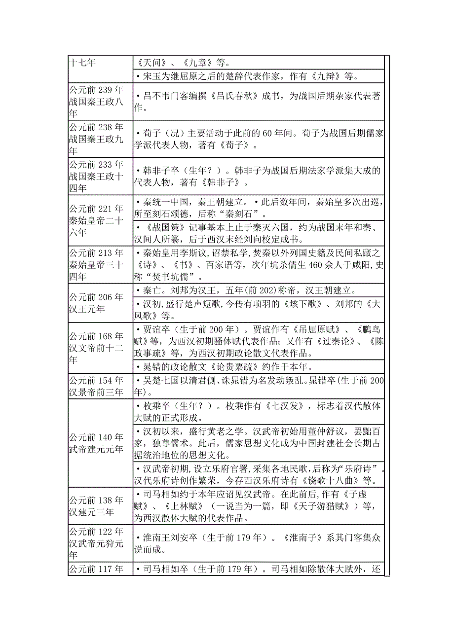 中国文学大事年表_第2页