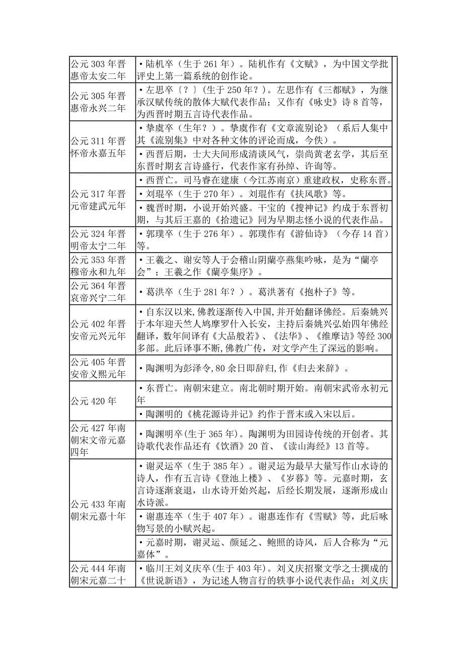 中国文学大事年表_第5页