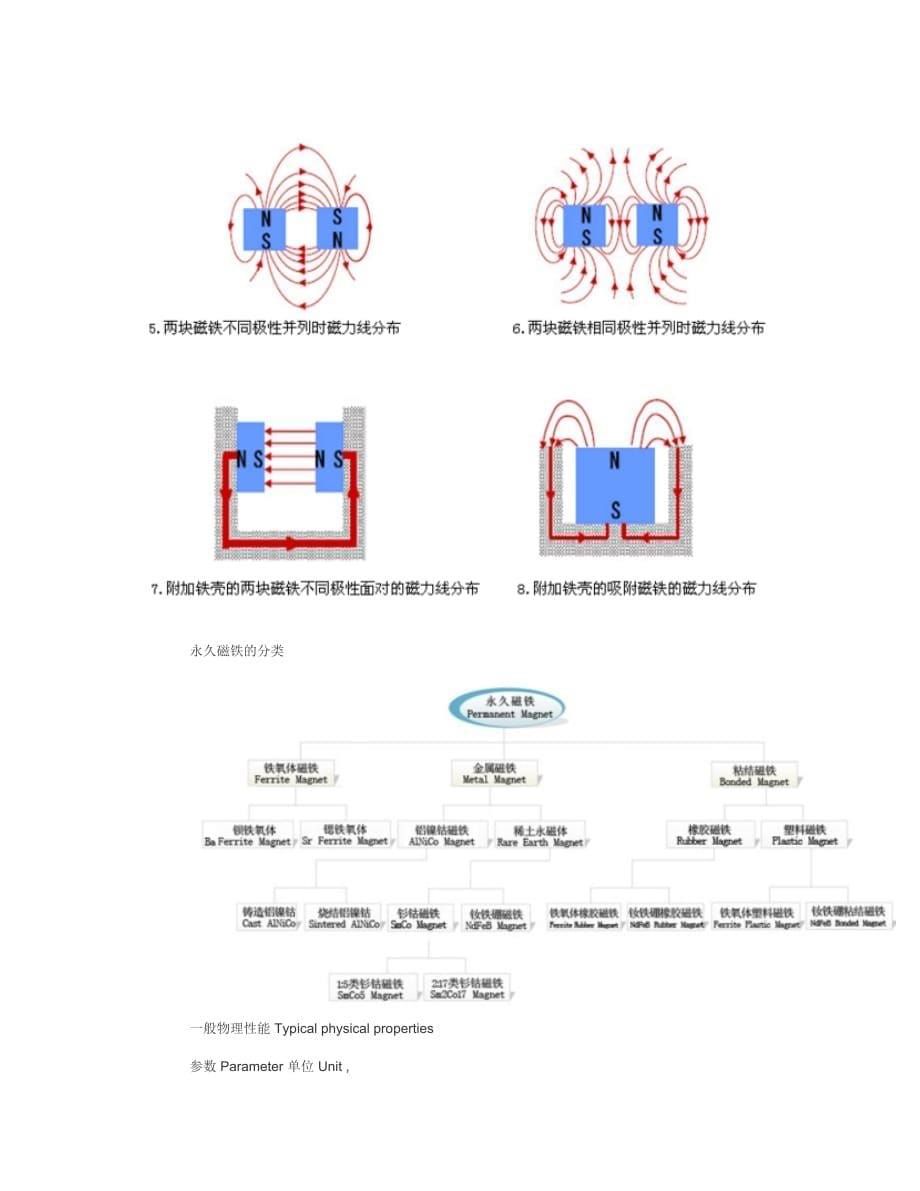 磁力学专业教材概要_第5页