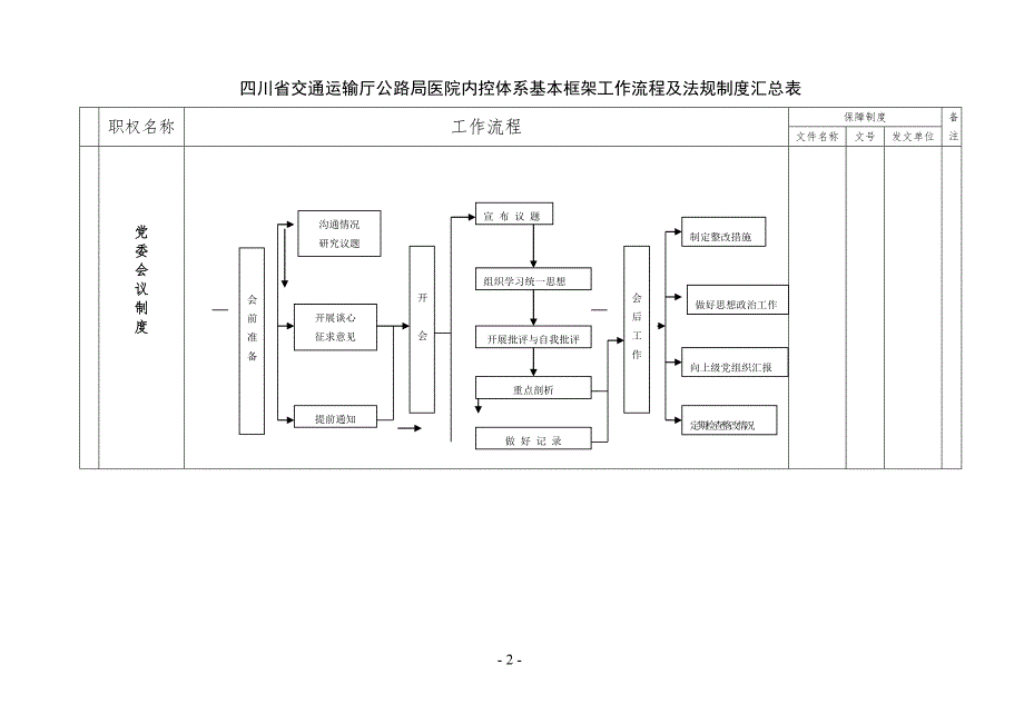 四川省交通运输厅公路局医院廉政及管理风险防控机制_第2页