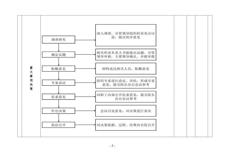 四川省交通运输厅公路局医院廉政及管理风险防控机制_第5页