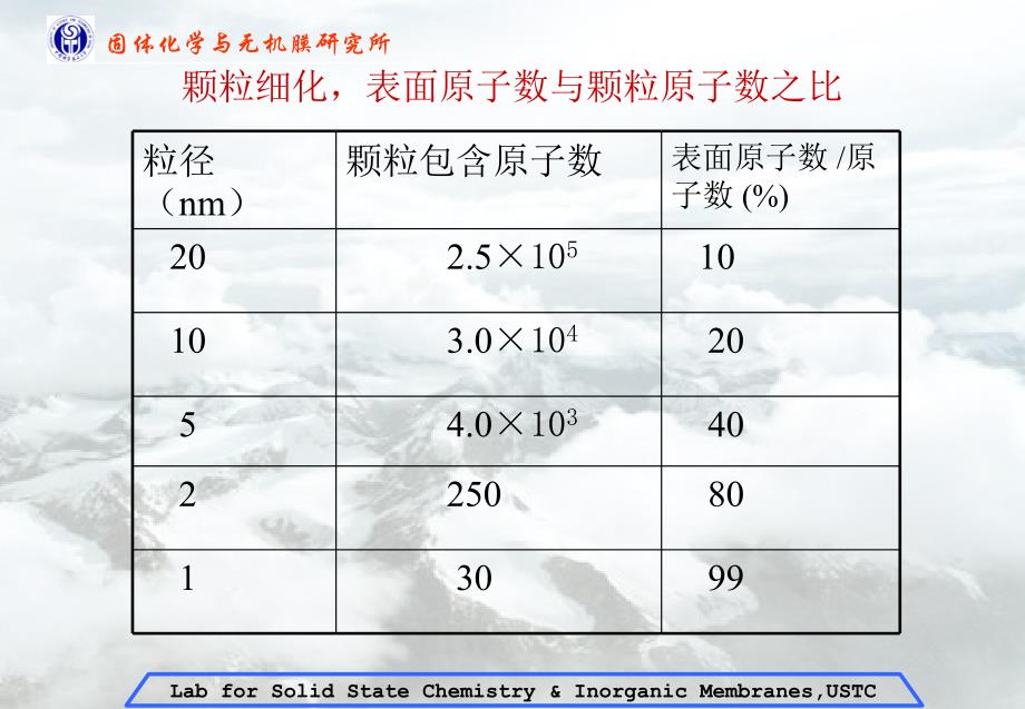 表面化学基础概要_第3页