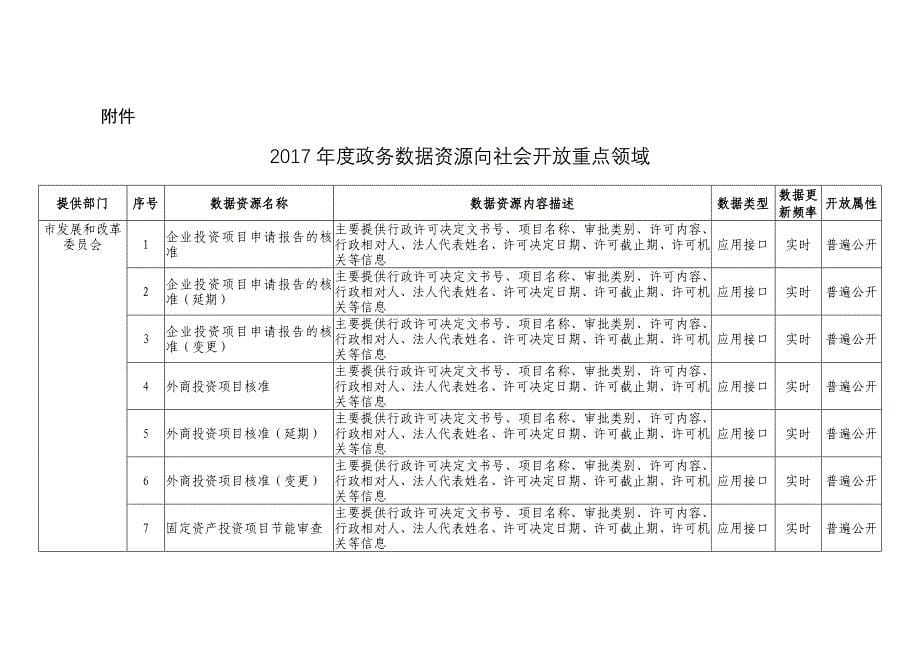 上海市政务数据资源共享与开放2017年度工作计划_第5页