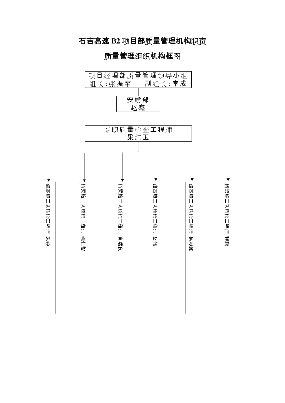 石吉高速b2项目部质量管理机构职责_第1页