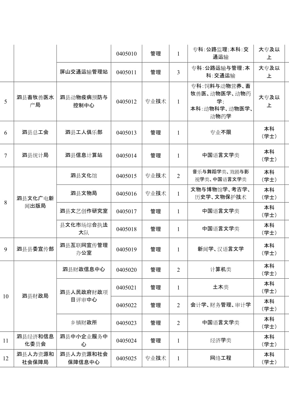 2016安徽省泗县事业单位招聘职位表_第2页