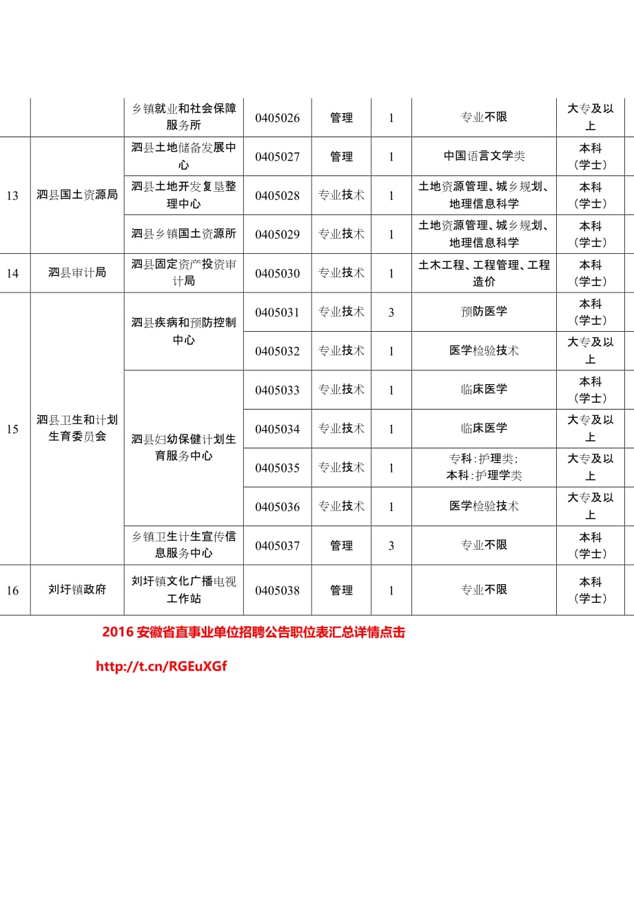 2016安徽省泗县事业单位招聘职位表_第3页