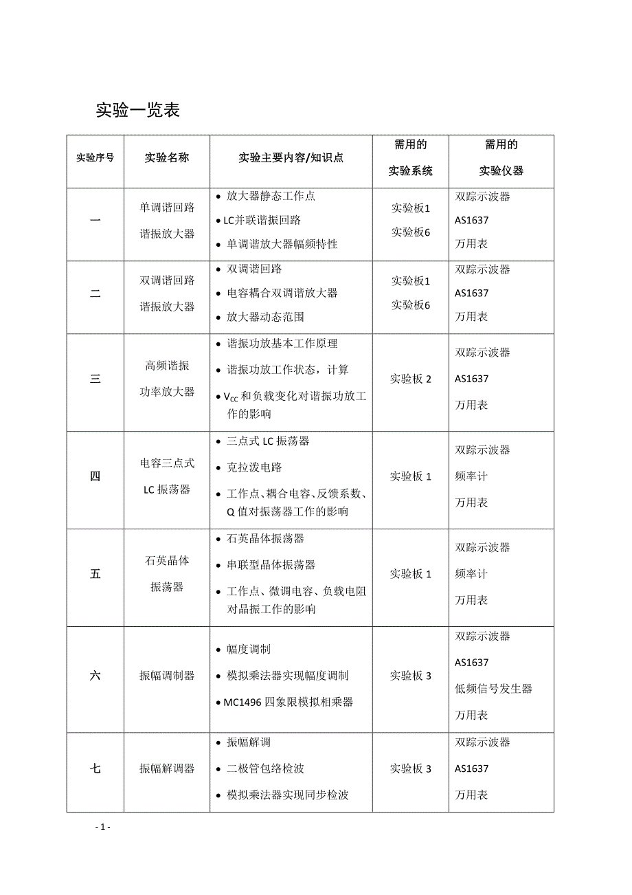 高频电子电路实验汇总_第1页